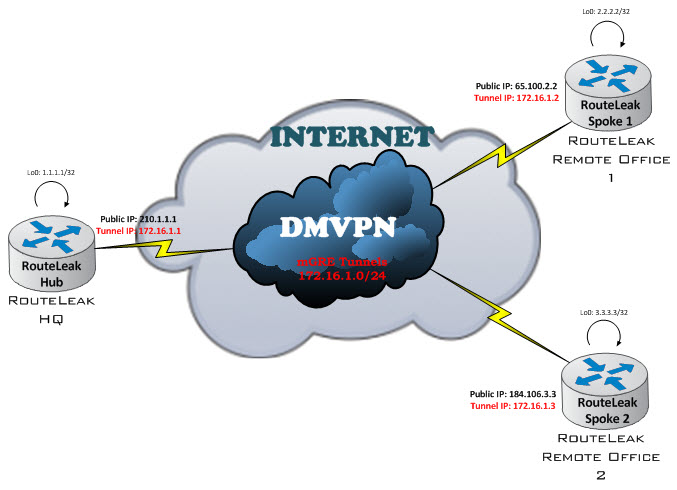dual dmvpn cloud topology and its applications